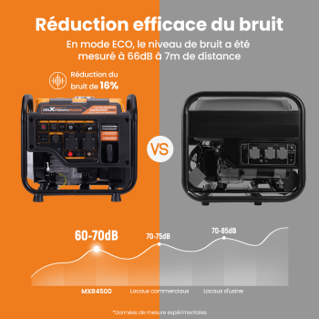 3,2kw Groupe Electrogene silencieux Inverter 4 Temps 230v Pour Chantier Camping