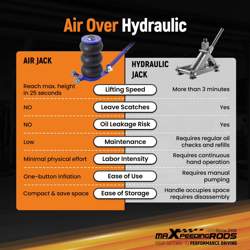 5 Ton Air Jack Kit for SUV Van Pickup 3 Stage 100-145PSI Working